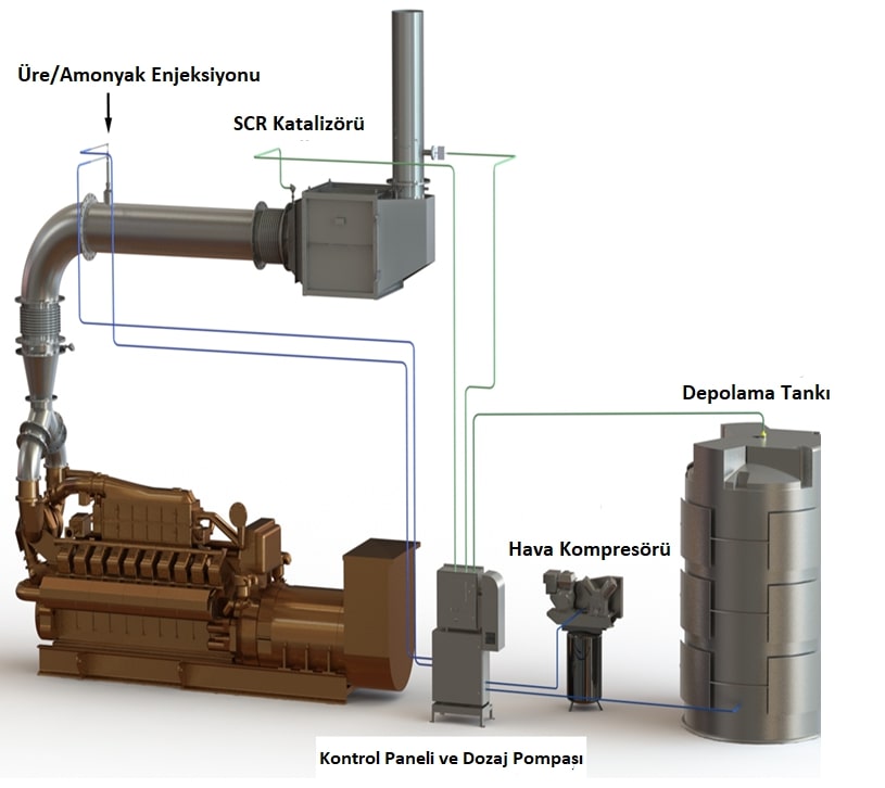 SCR (Selective Catalytic Reduction) DeNOx